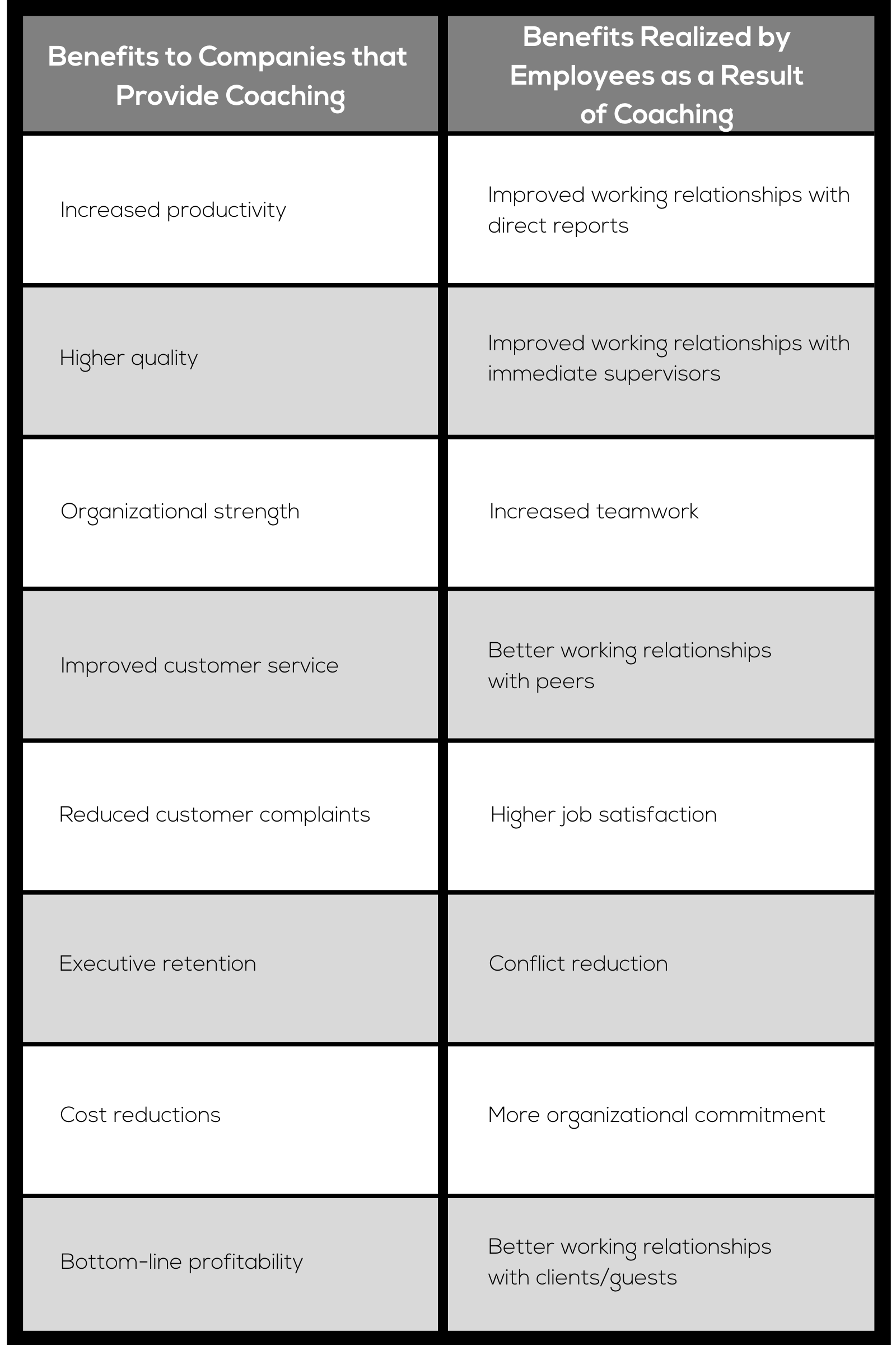 Benefits to Companies that Provide Coaching Benefits Realized by Employees as a Result of Coaching Increased productivity Improved working relationships with direct reports Higher quality Improved working relationshi
